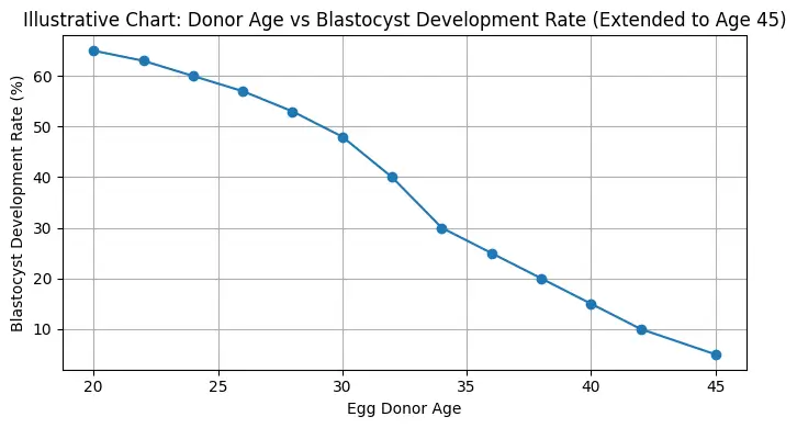 Graph: Donor Age vs Blastocyst Development Rate (20–45)
